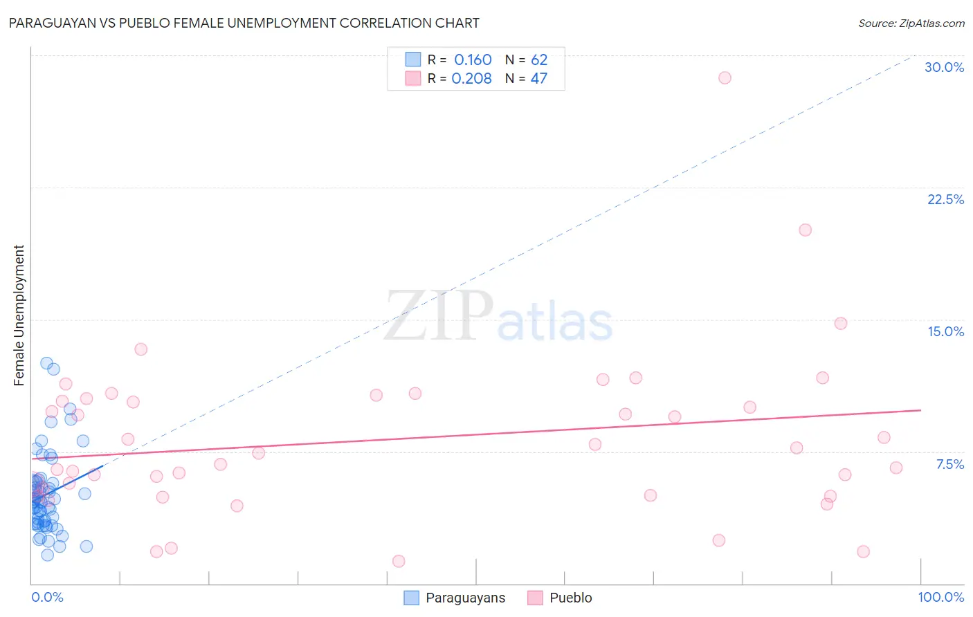Paraguayan vs Pueblo Female Unemployment