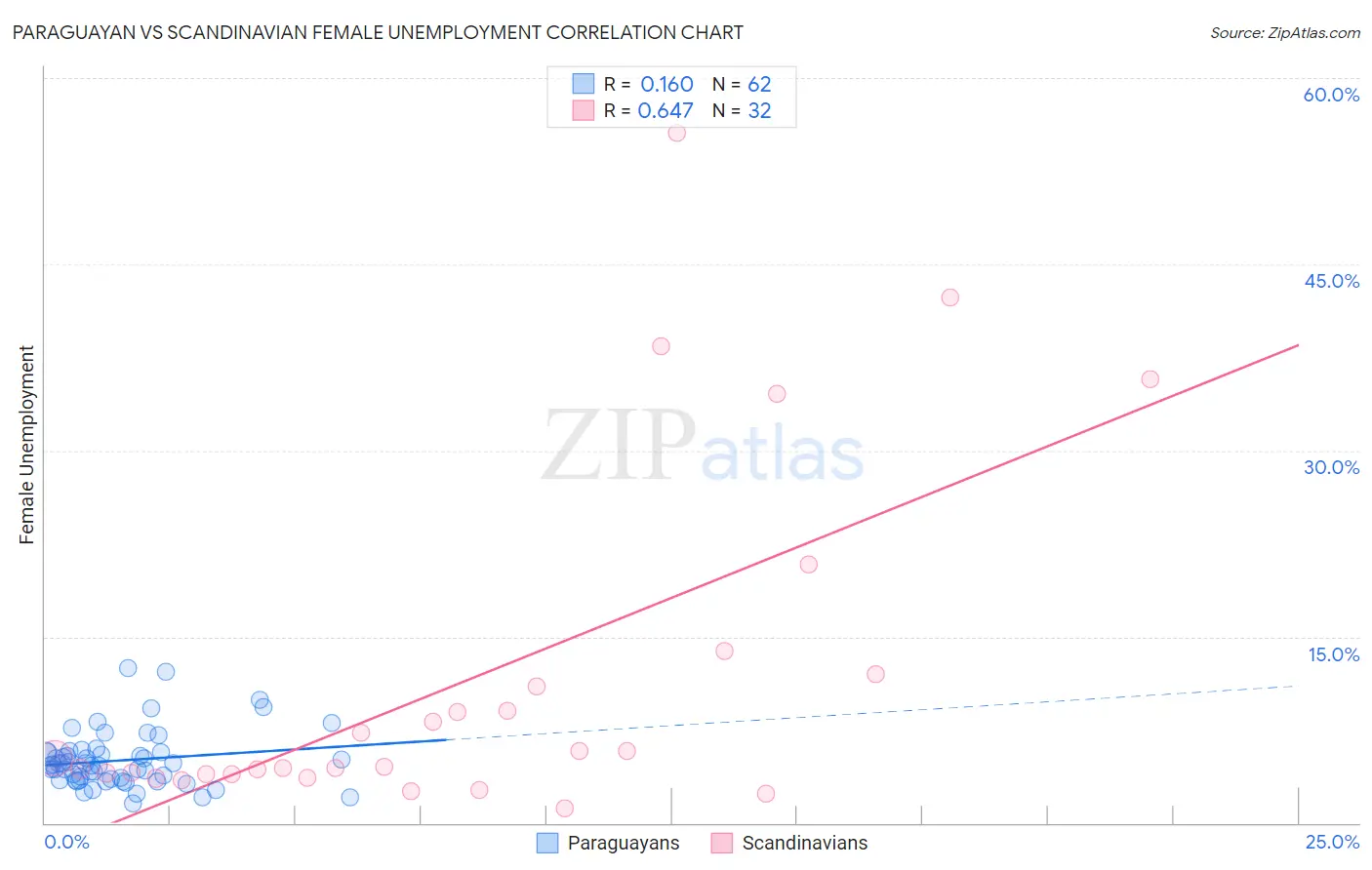 Paraguayan vs Scandinavian Female Unemployment