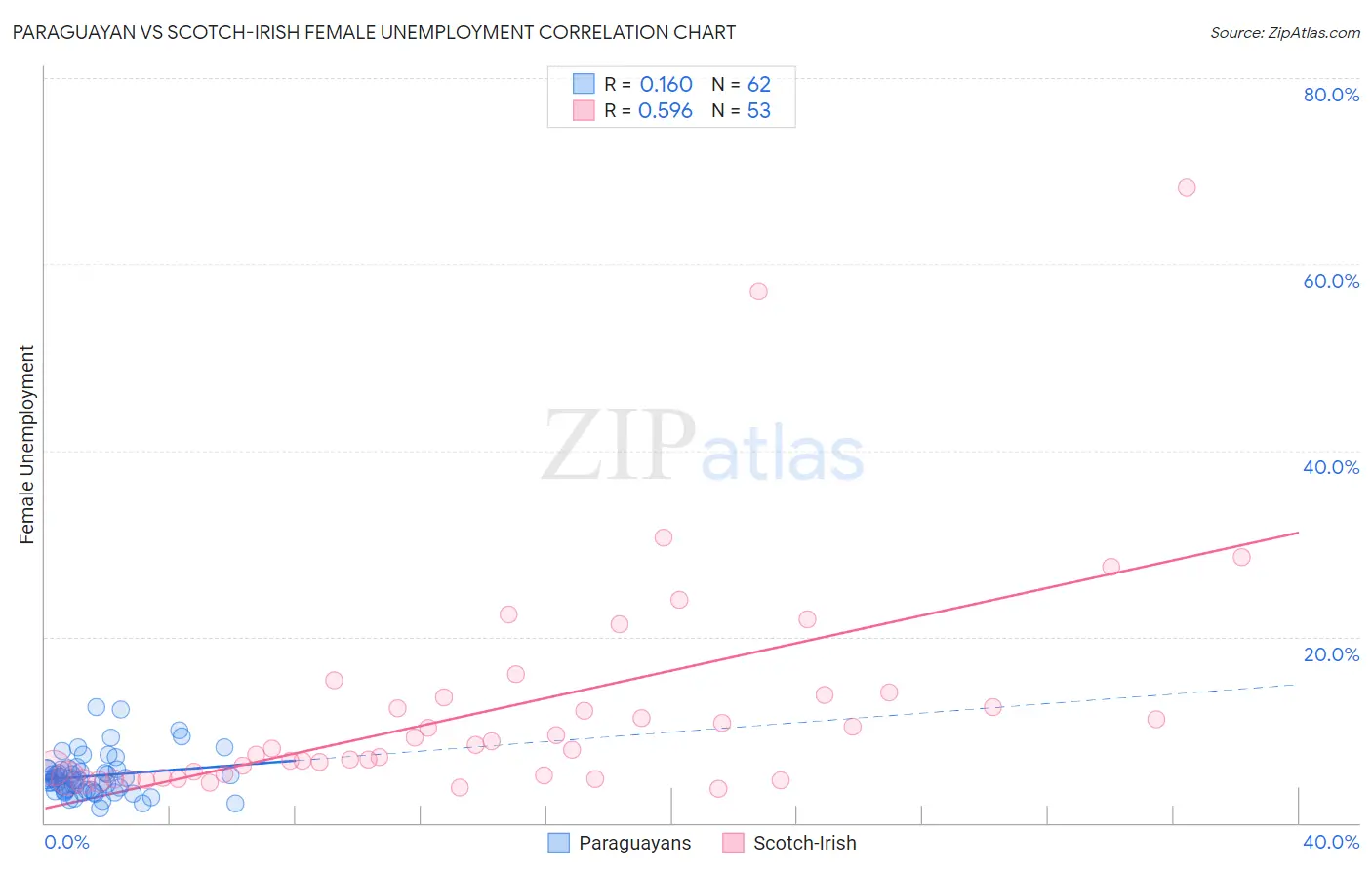 Paraguayan vs Scotch-Irish Female Unemployment