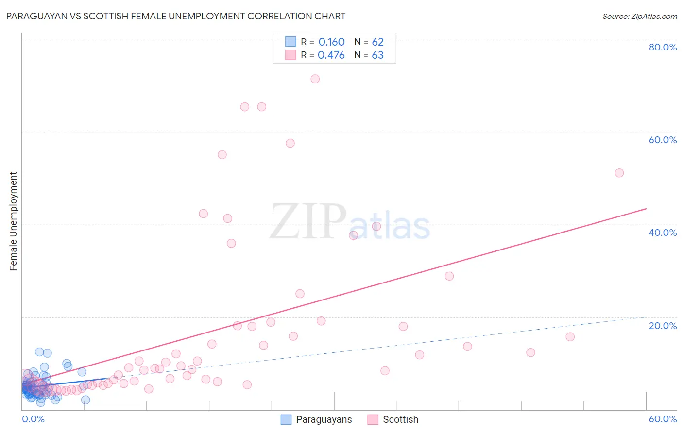 Paraguayan vs Scottish Female Unemployment