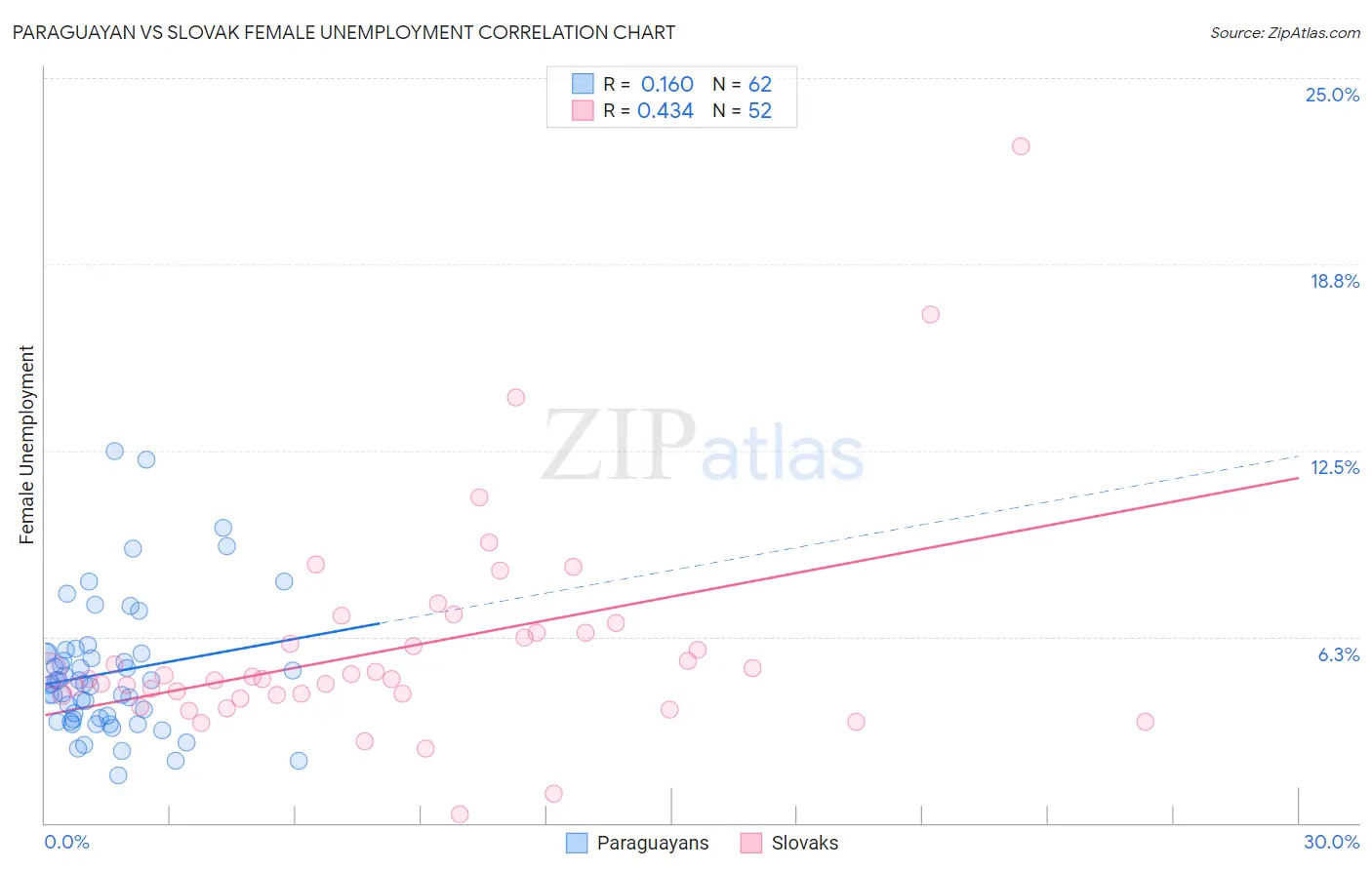 Paraguayan vs Slovak Female Unemployment