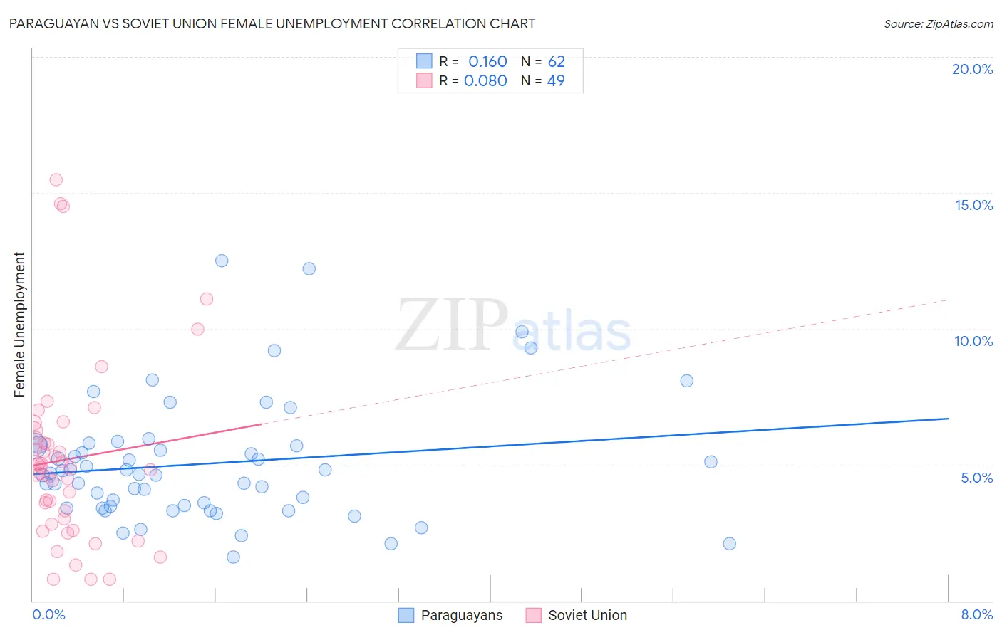 Paraguayan vs Soviet Union Female Unemployment