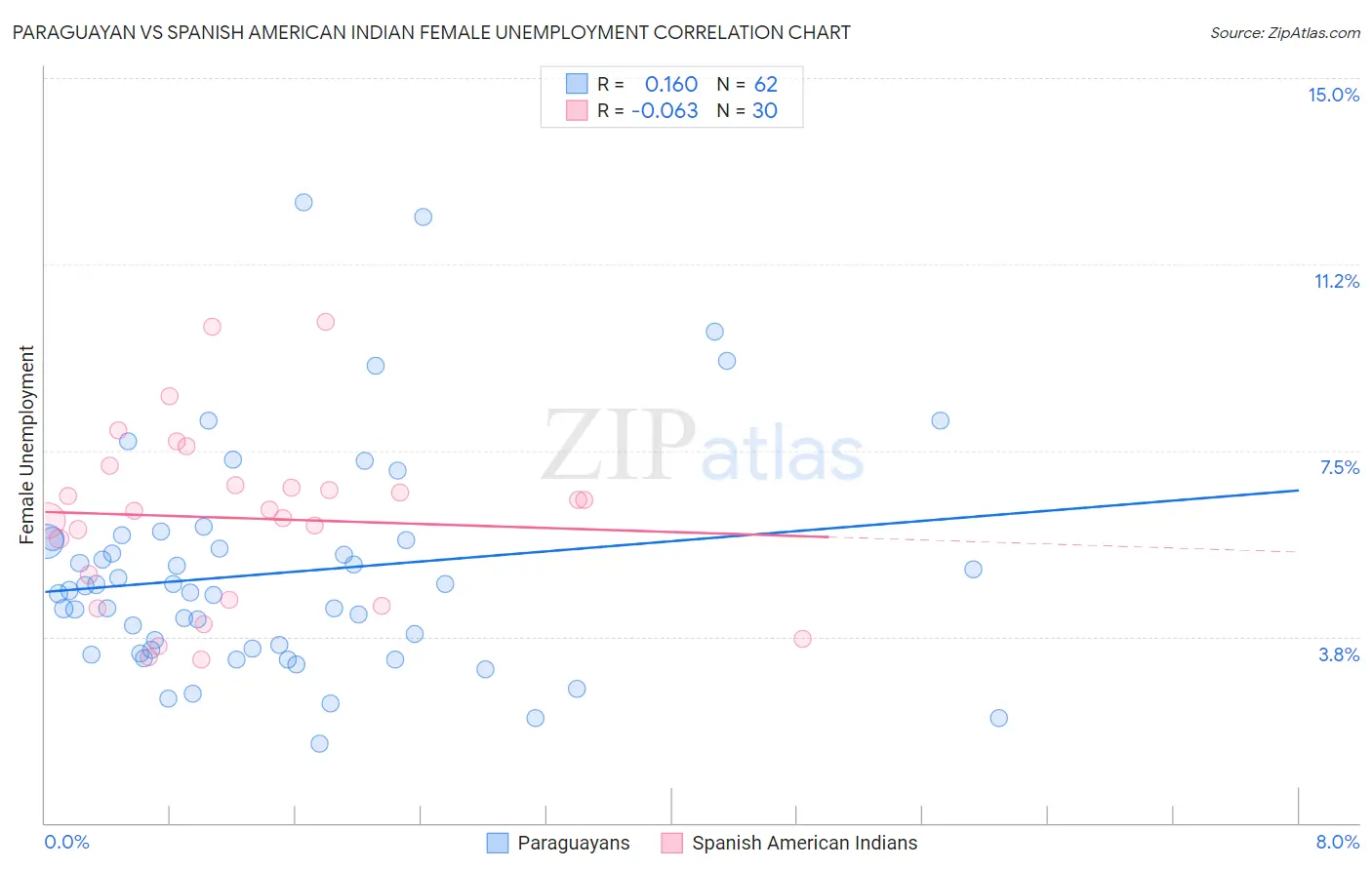 Paraguayan vs Spanish American Indian Female Unemployment