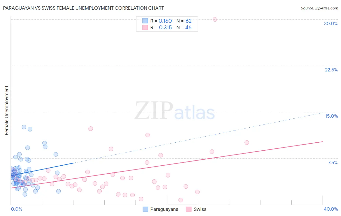 Paraguayan vs Swiss Female Unemployment