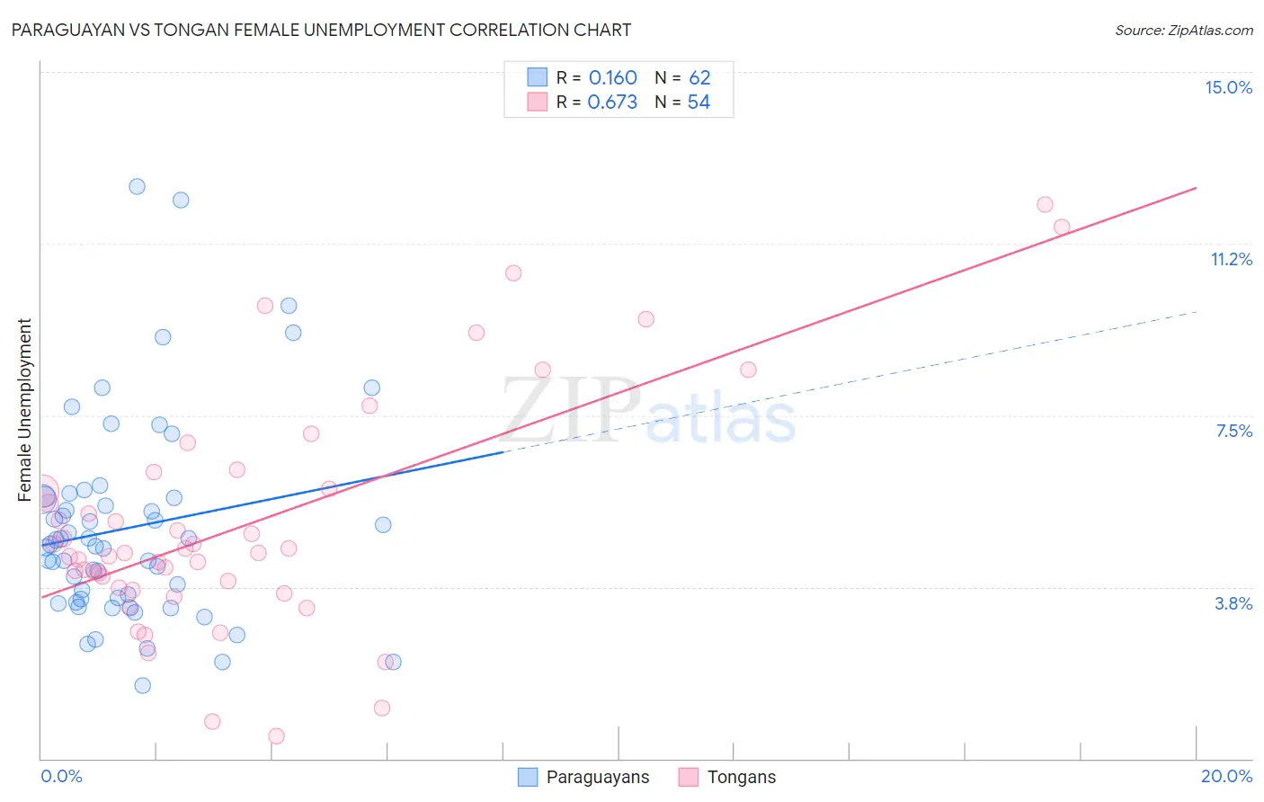 Paraguayan vs Tongan Female Unemployment