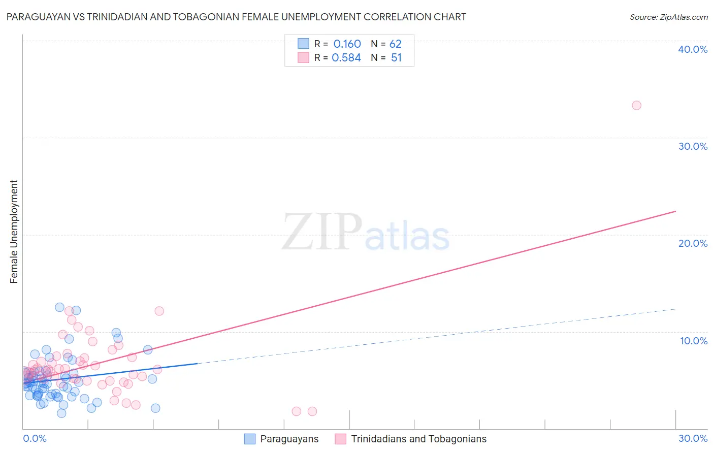 Paraguayan vs Trinidadian and Tobagonian Female Unemployment