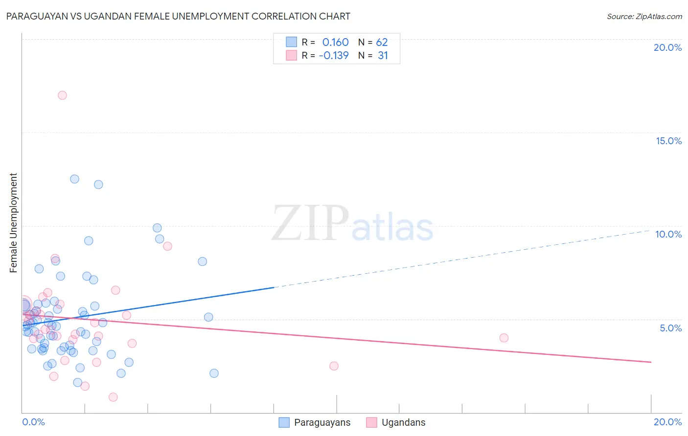 Paraguayan vs Ugandan Female Unemployment