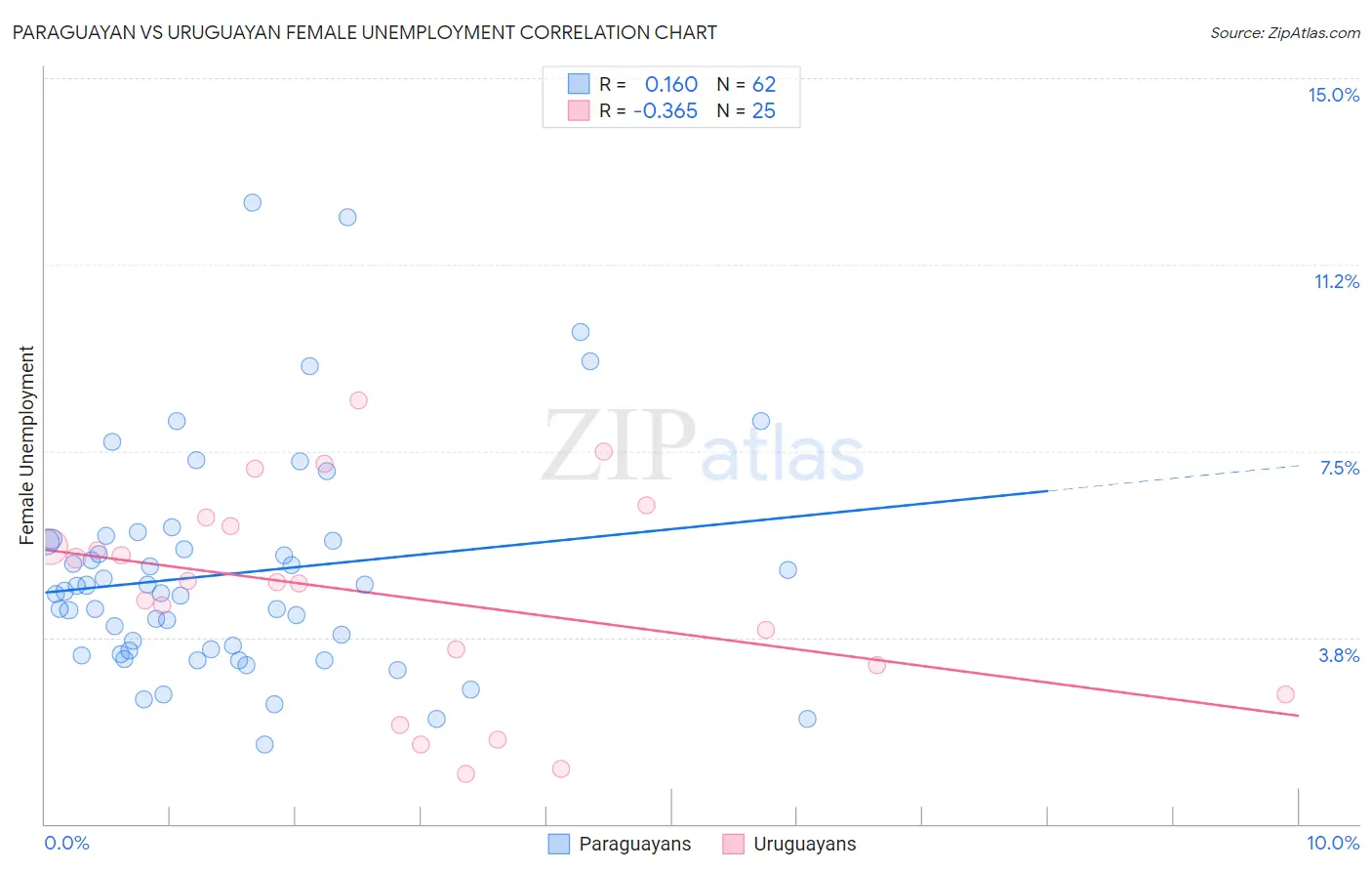 Paraguayan vs Uruguayan Female Unemployment