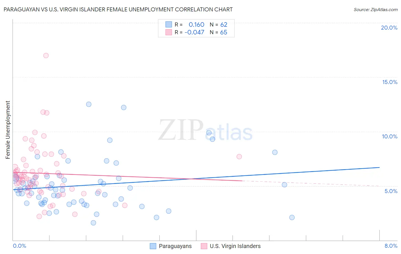 Paraguayan vs U.S. Virgin Islander Female Unemployment