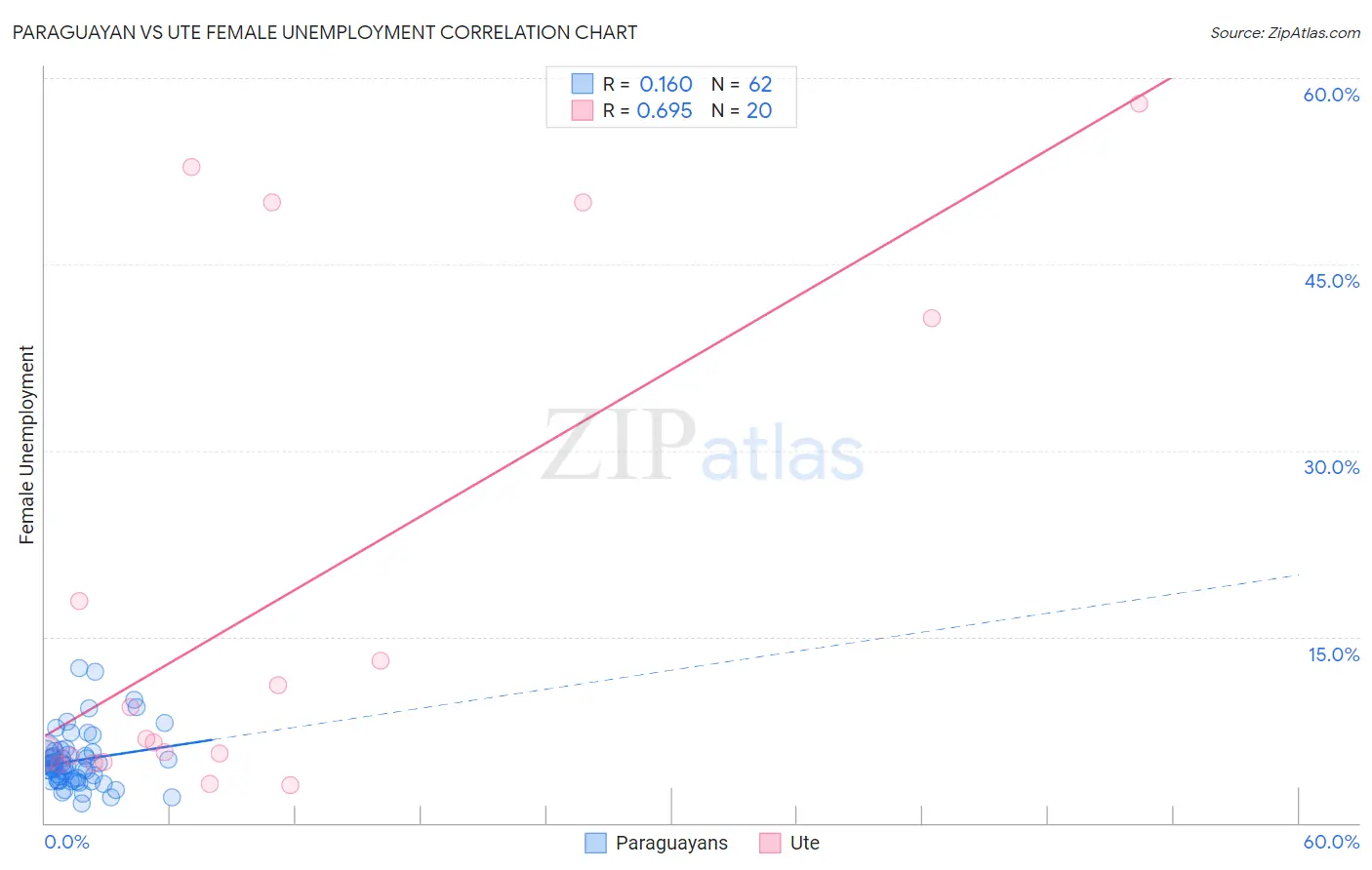 Paraguayan vs Ute Female Unemployment