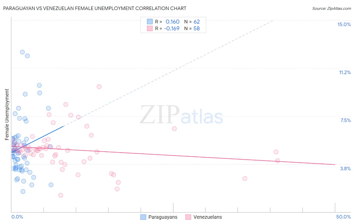 Paraguayan vs Venezuelan Female Unemployment