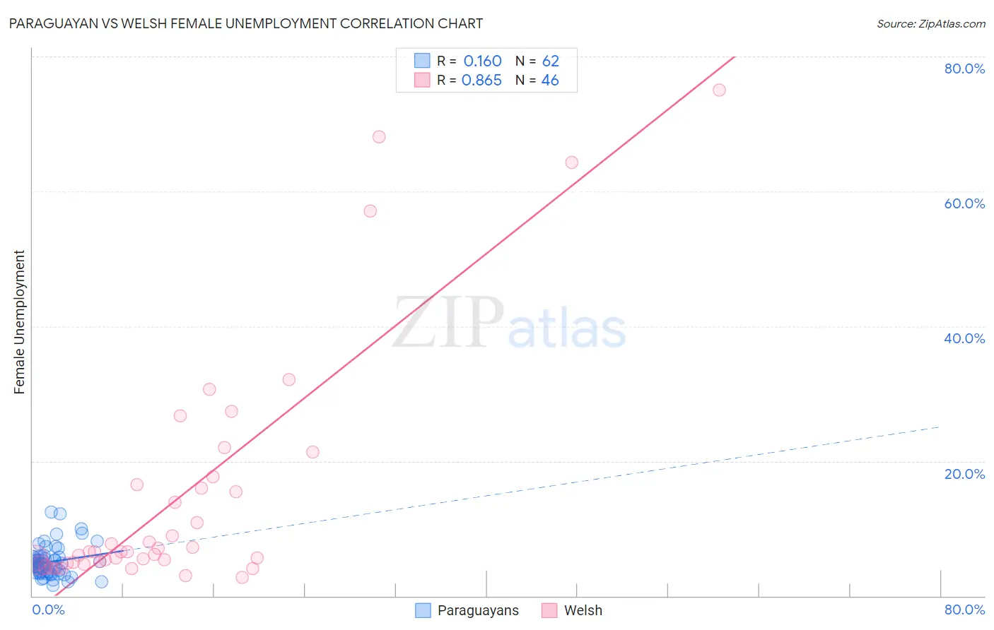 Paraguayan vs Welsh Female Unemployment