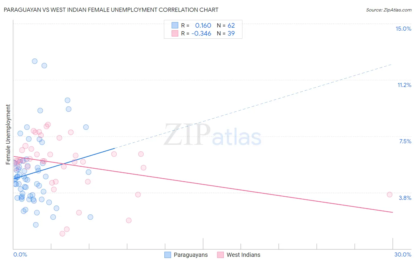 Paraguayan vs West Indian Female Unemployment