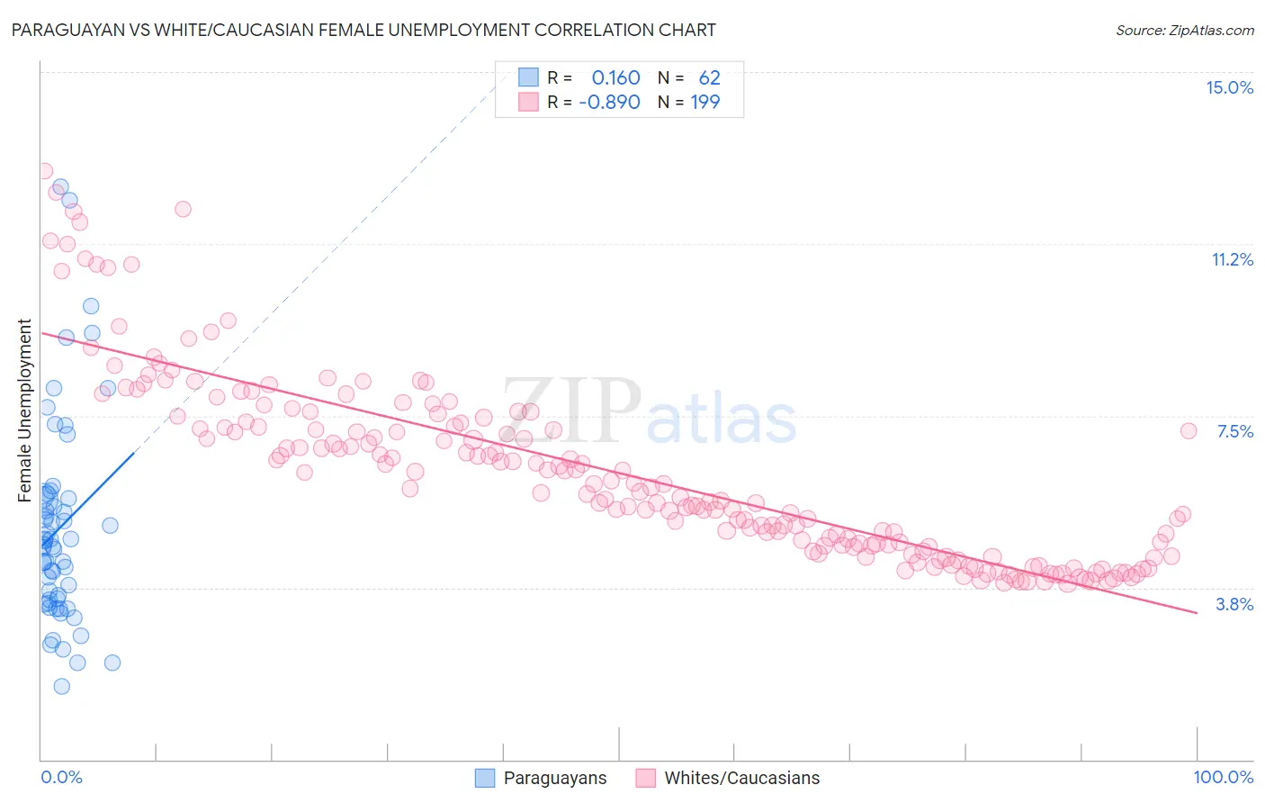 Paraguayan vs White/Caucasian Female Unemployment