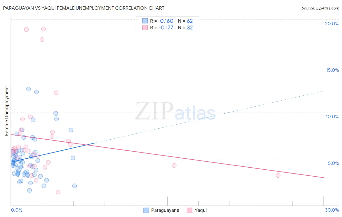 Paraguayan vs Yaqui Female Unemployment