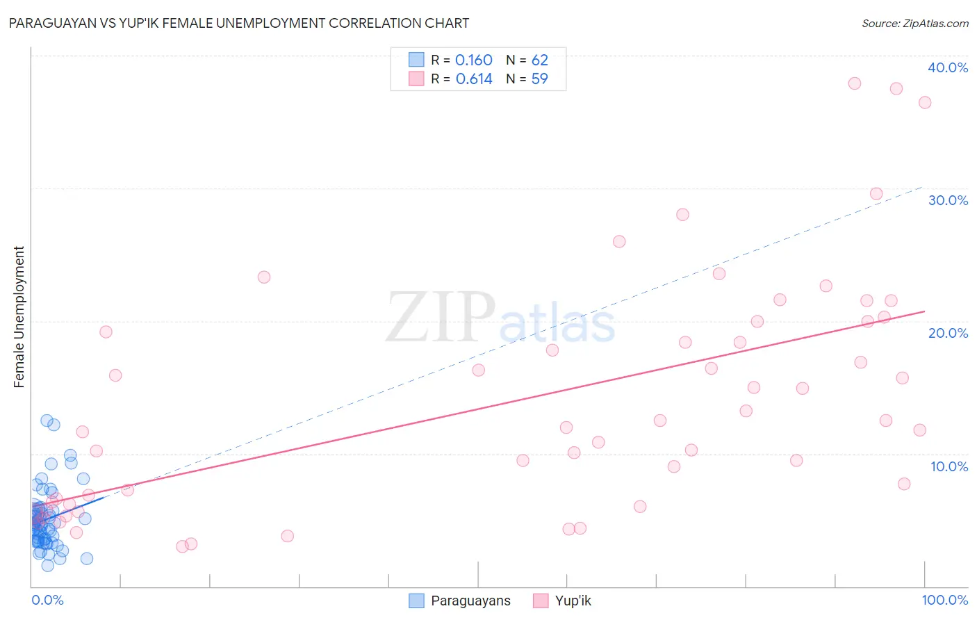 Paraguayan vs Yup'ik Female Unemployment