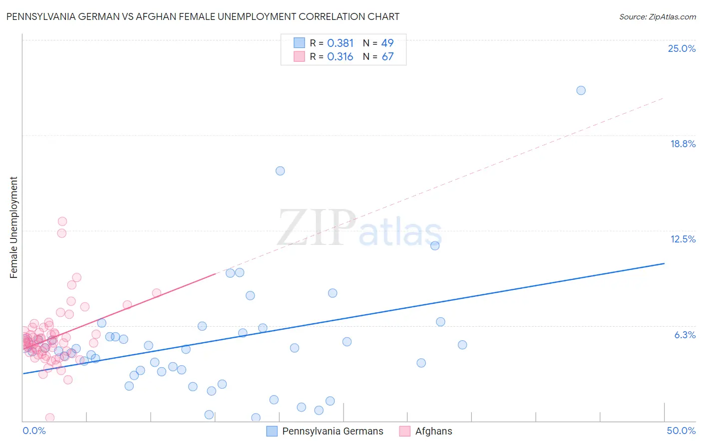 Pennsylvania German vs Afghan Female Unemployment