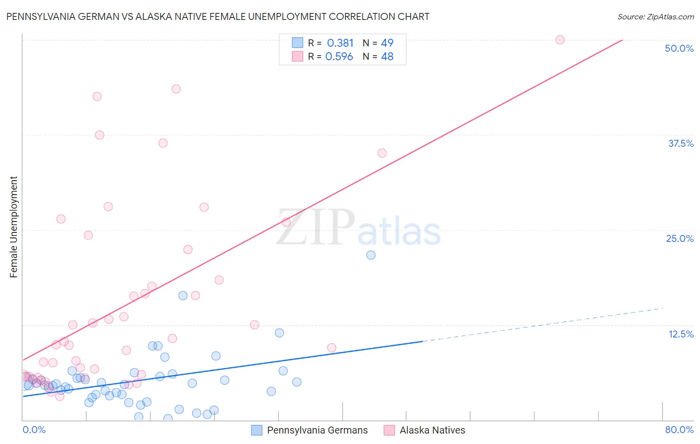 Pennsylvania German vs Alaska Native Female Unemployment