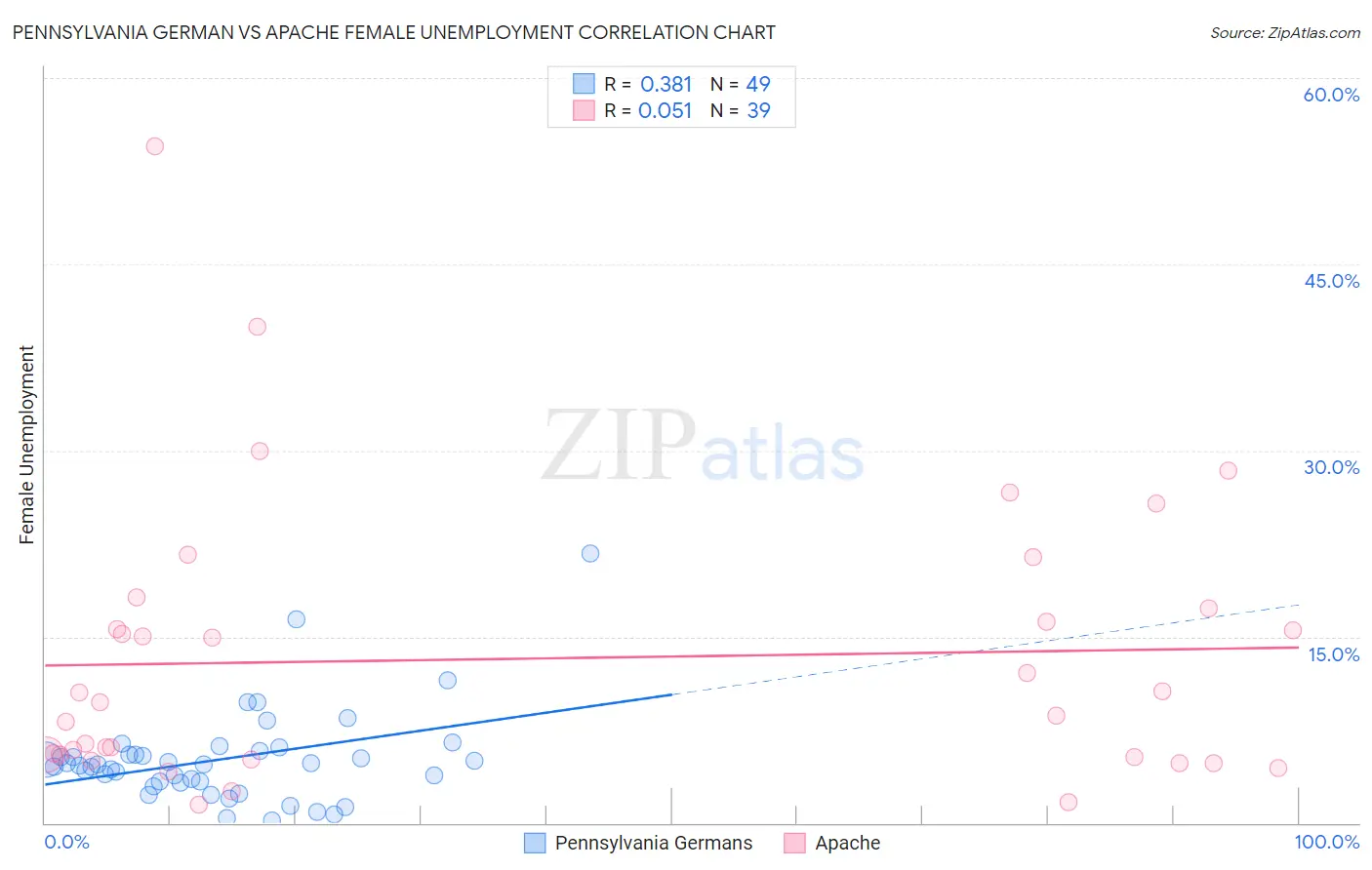 Pennsylvania German vs Apache Female Unemployment