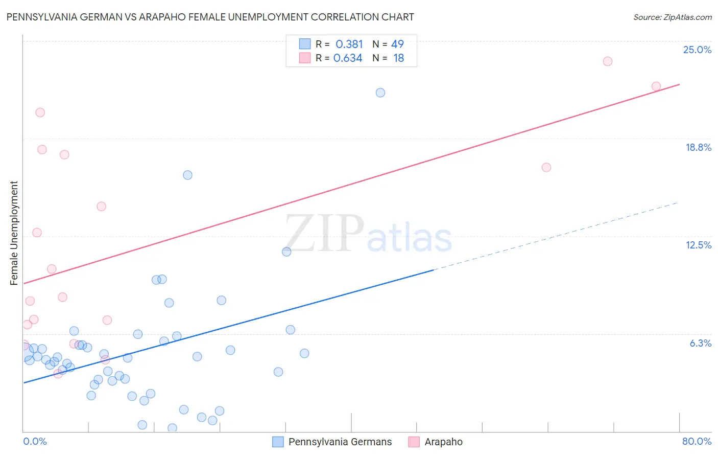 Pennsylvania German vs Arapaho Female Unemployment