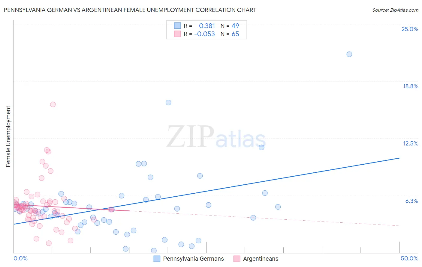 Pennsylvania German vs Argentinean Female Unemployment