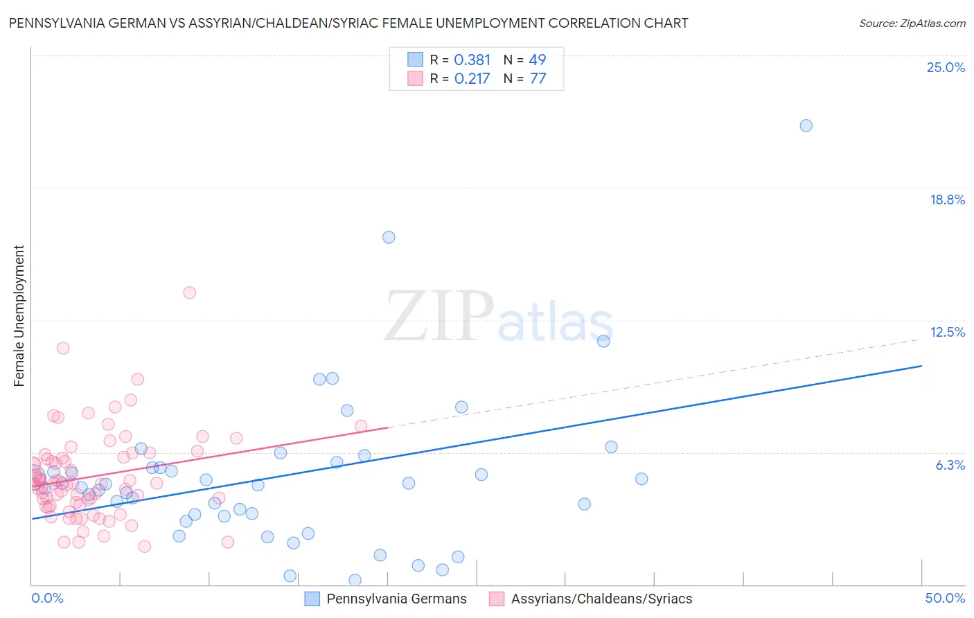 Pennsylvania German vs Assyrian/Chaldean/Syriac Female Unemployment