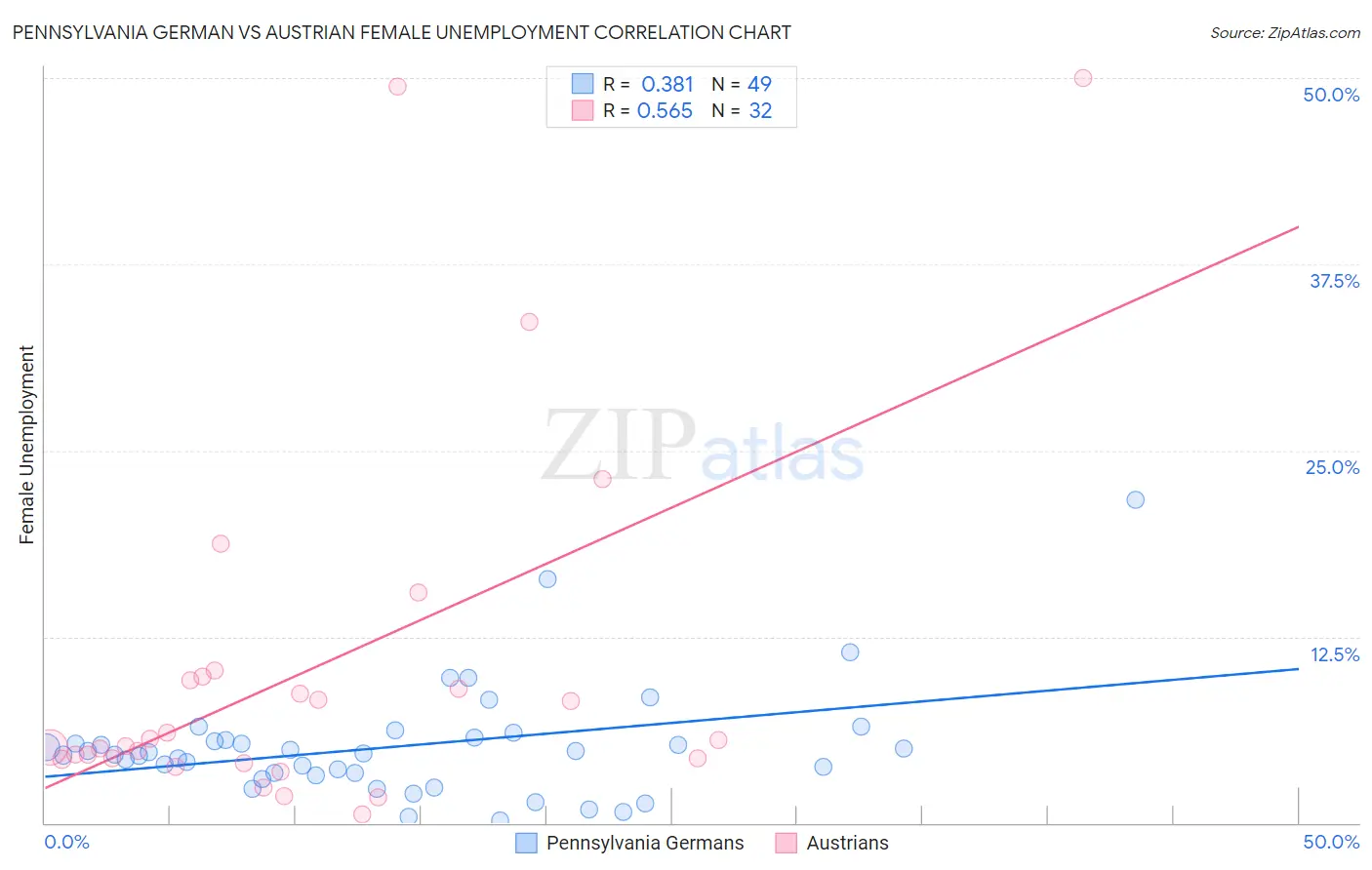 Pennsylvania German vs Austrian Female Unemployment