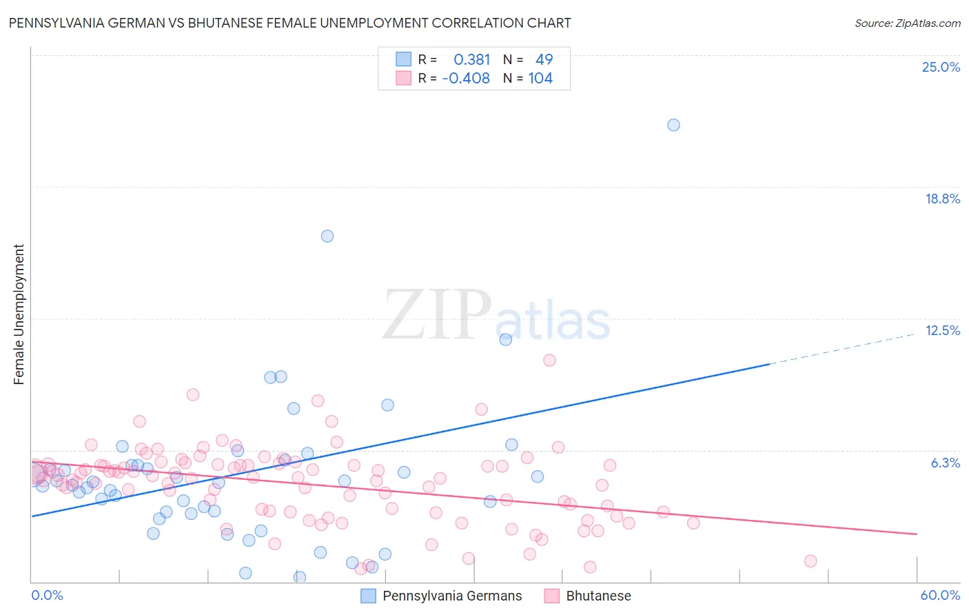 Pennsylvania German vs Bhutanese Female Unemployment
