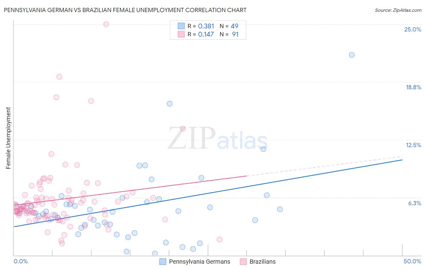Pennsylvania German vs Brazilian Female Unemployment