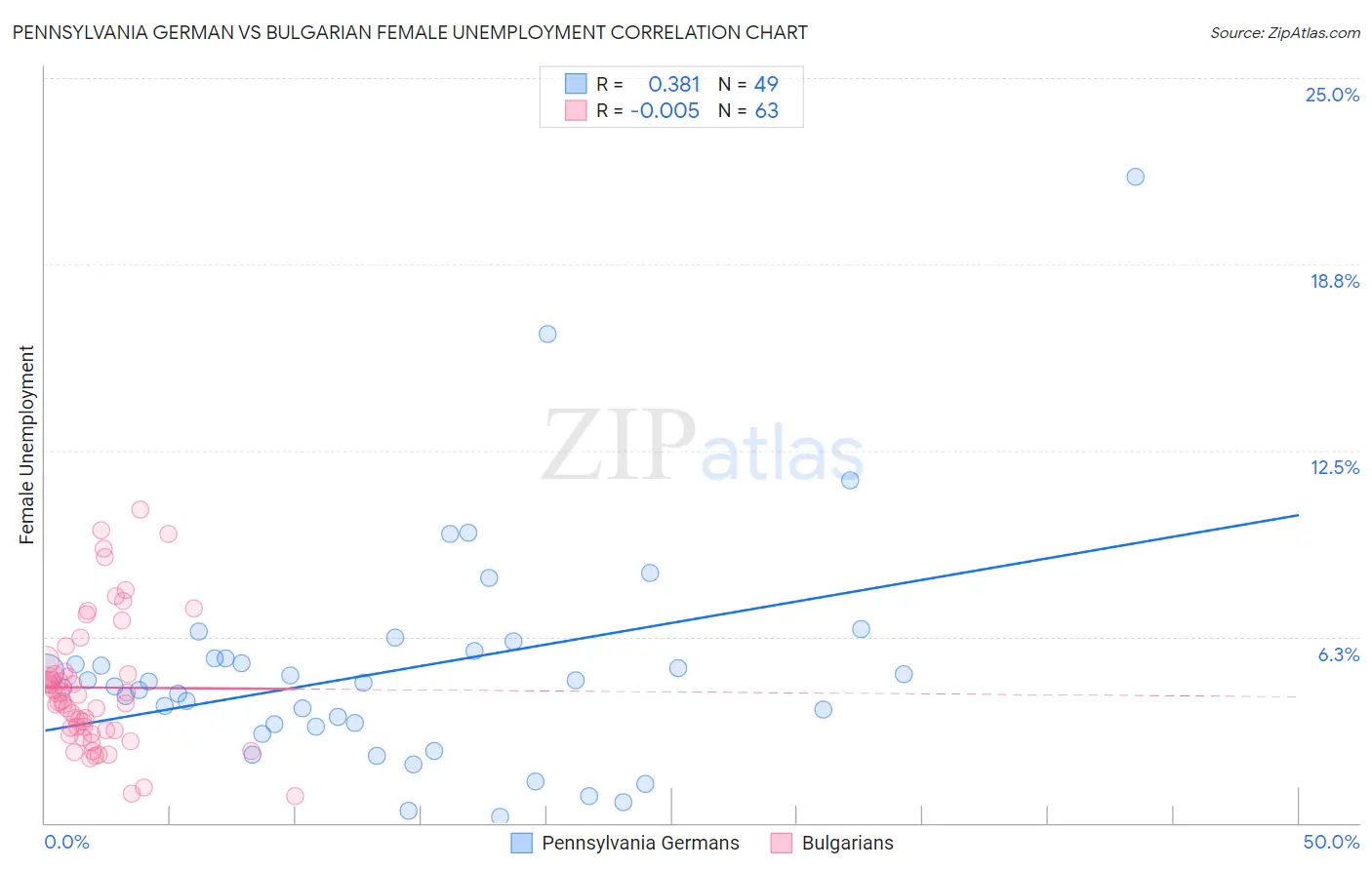 Pennsylvania German vs Bulgarian Female Unemployment