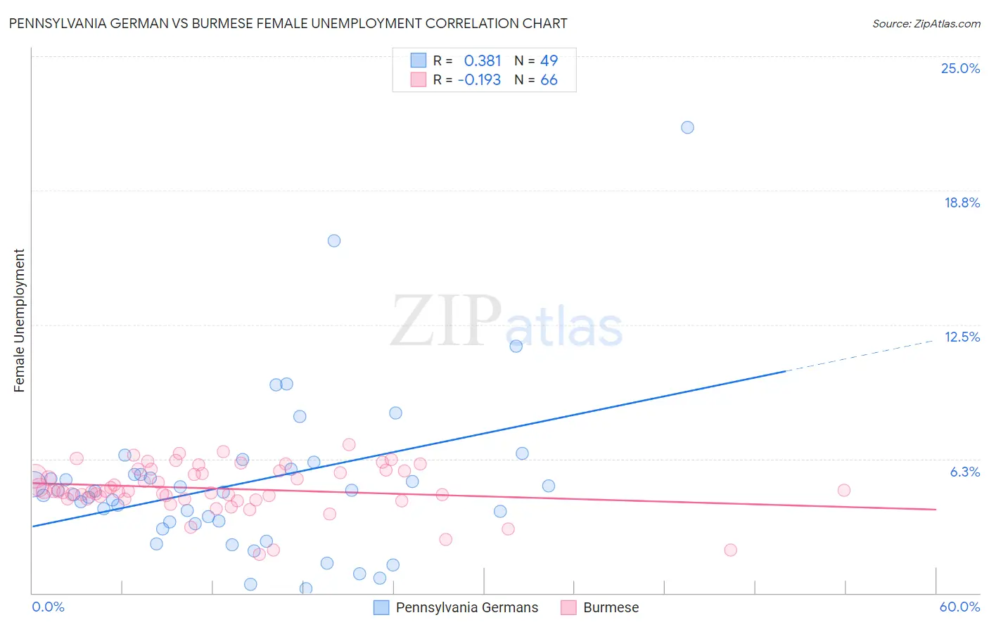 Pennsylvania German vs Burmese Female Unemployment