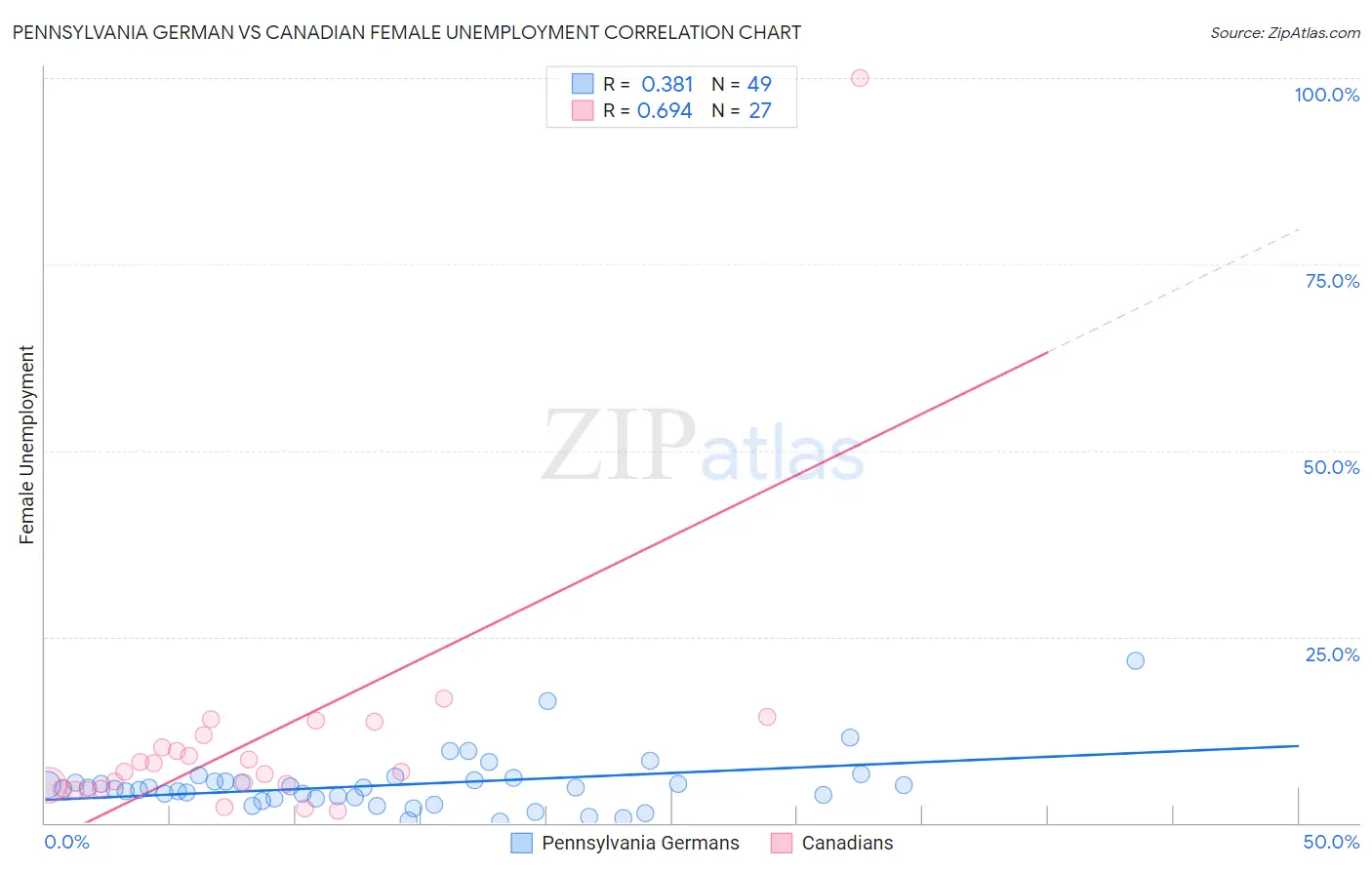 Pennsylvania German vs Canadian Female Unemployment