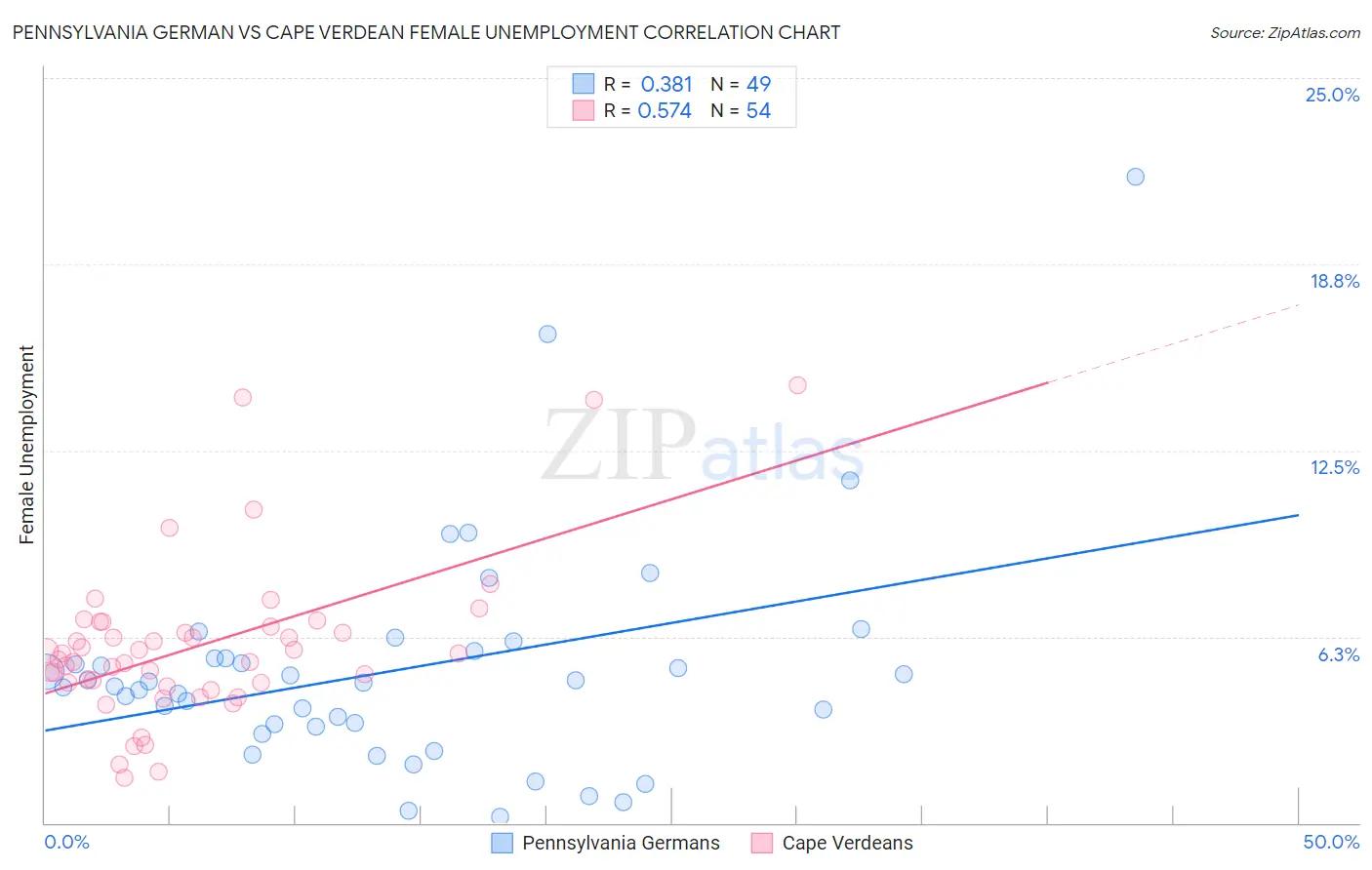 Pennsylvania German vs Cape Verdean Female Unemployment