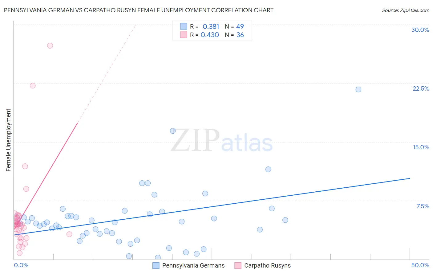 Pennsylvania German vs Carpatho Rusyn Female Unemployment