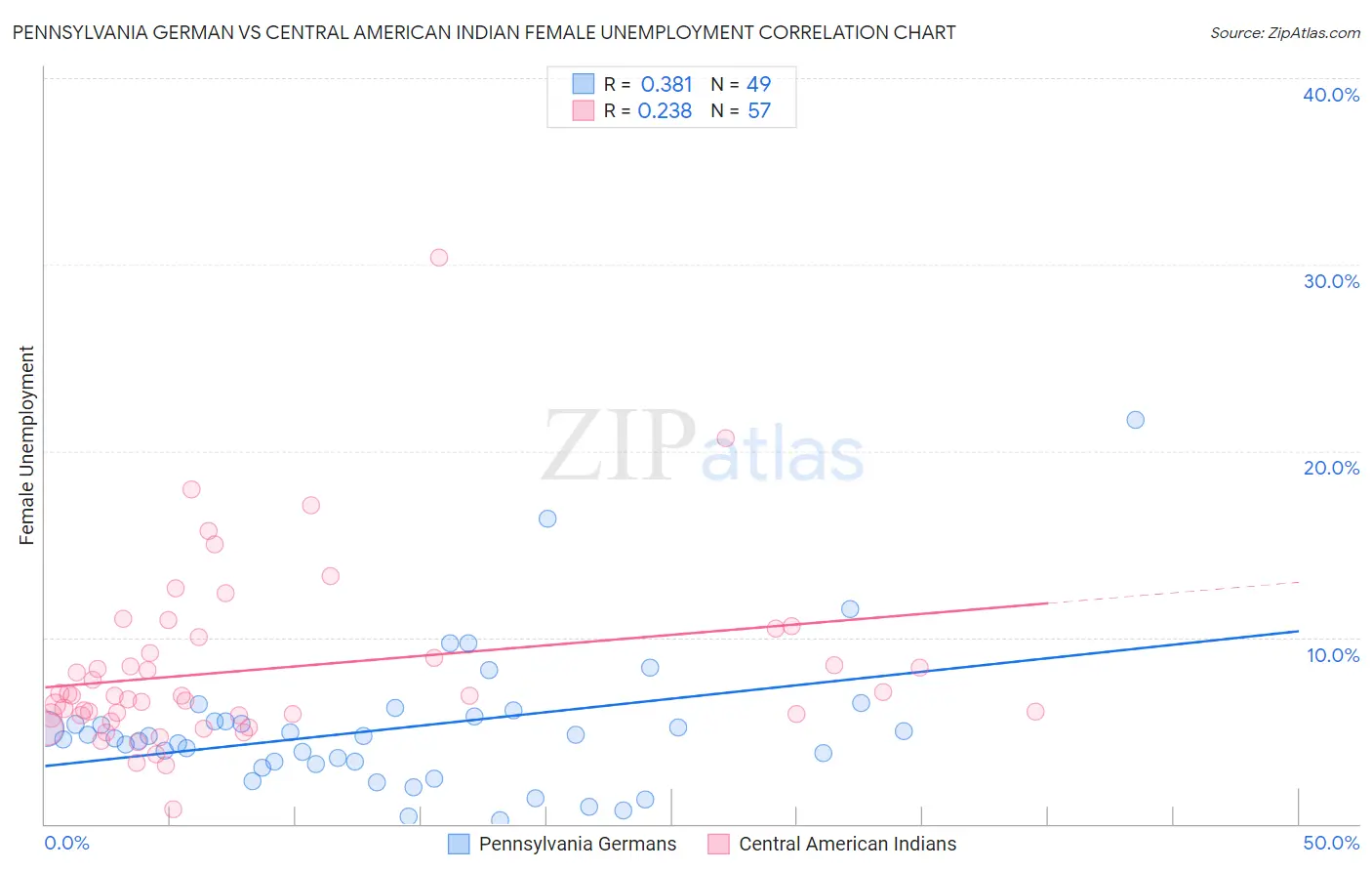 Pennsylvania German vs Central American Indian Female Unemployment
