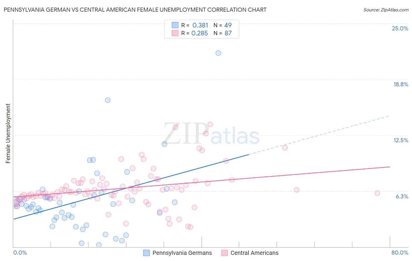 Pennsylvania German vs Central American Female Unemployment
