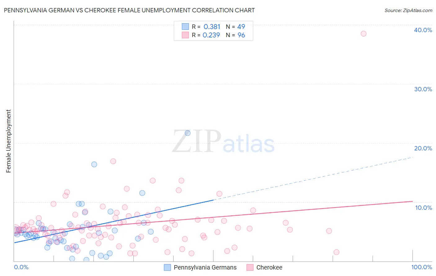 Pennsylvania German vs Cherokee Female Unemployment