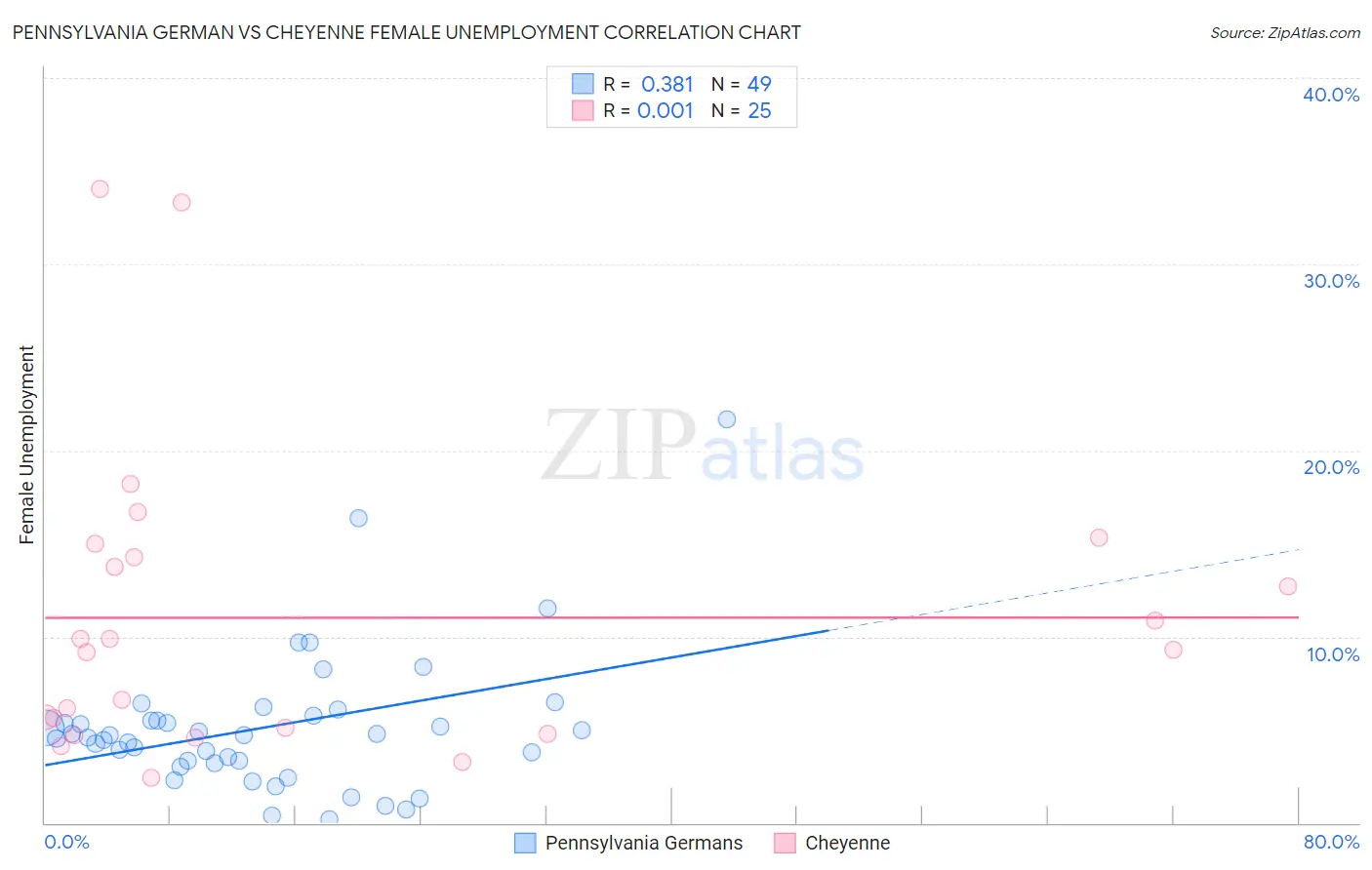 Pennsylvania German vs Cheyenne Female Unemployment
