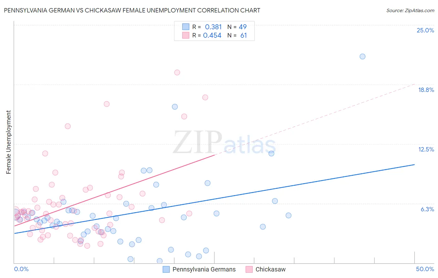 Pennsylvania German vs Chickasaw Female Unemployment