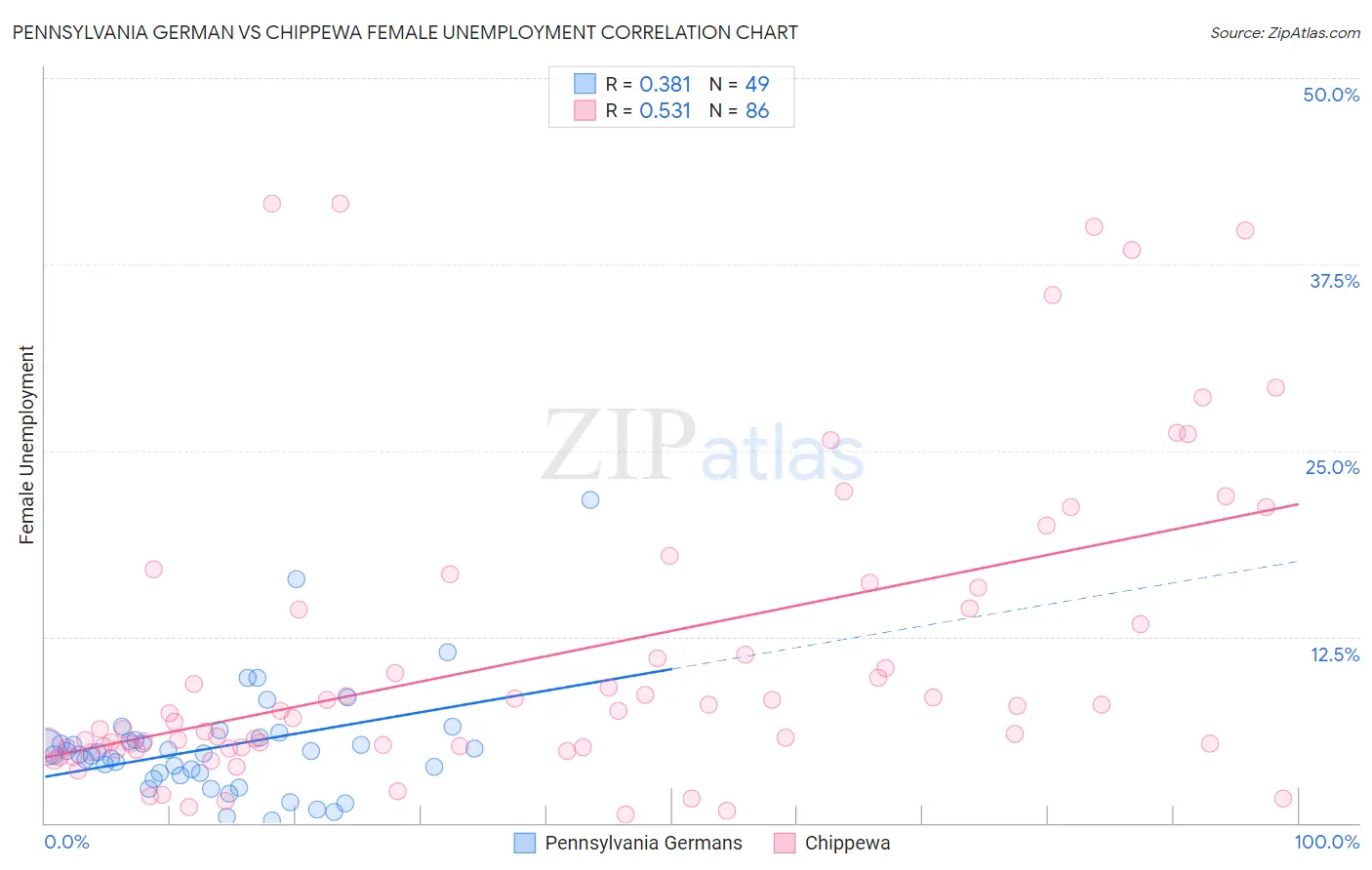 Pennsylvania German vs Chippewa Female Unemployment