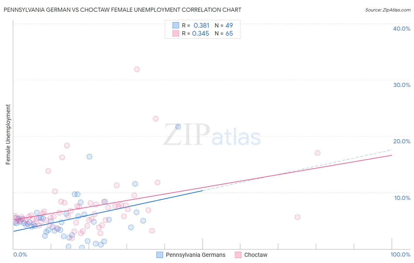 Pennsylvania German vs Choctaw Female Unemployment