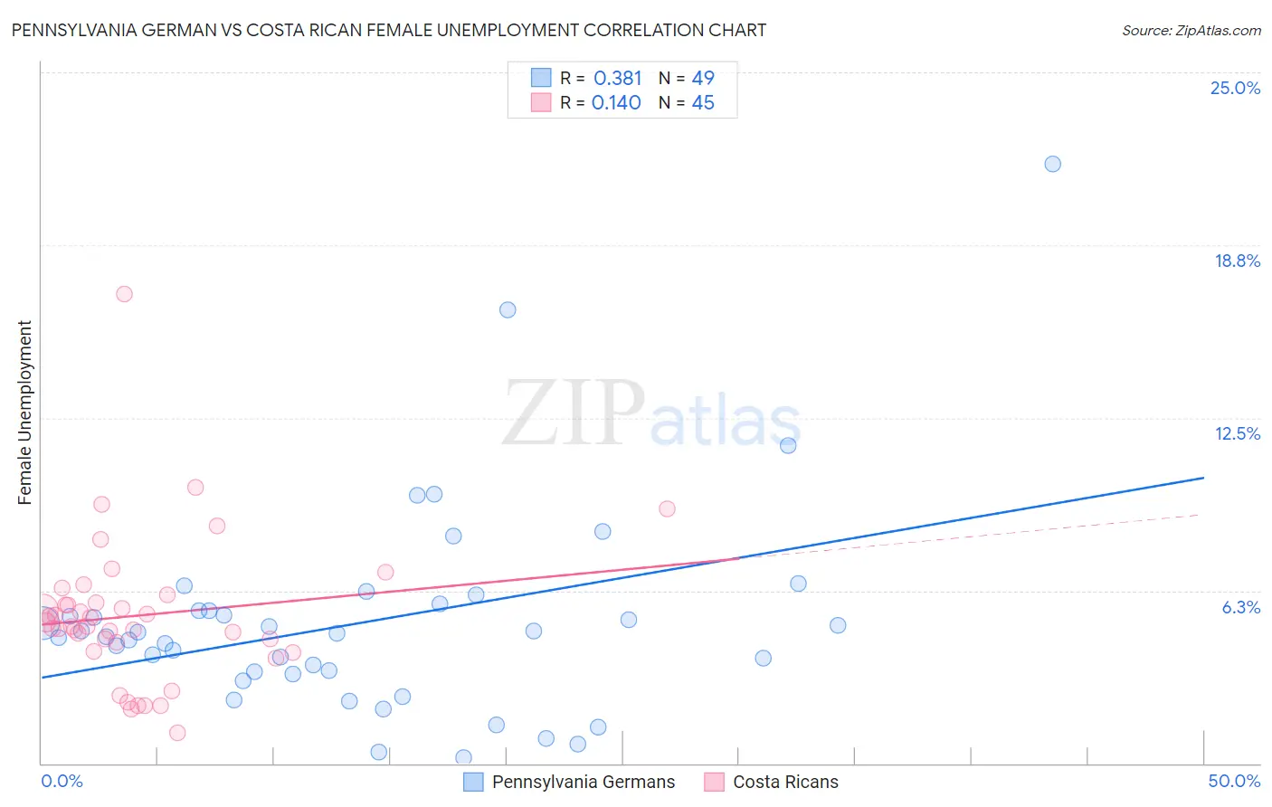 Pennsylvania German vs Costa Rican Female Unemployment