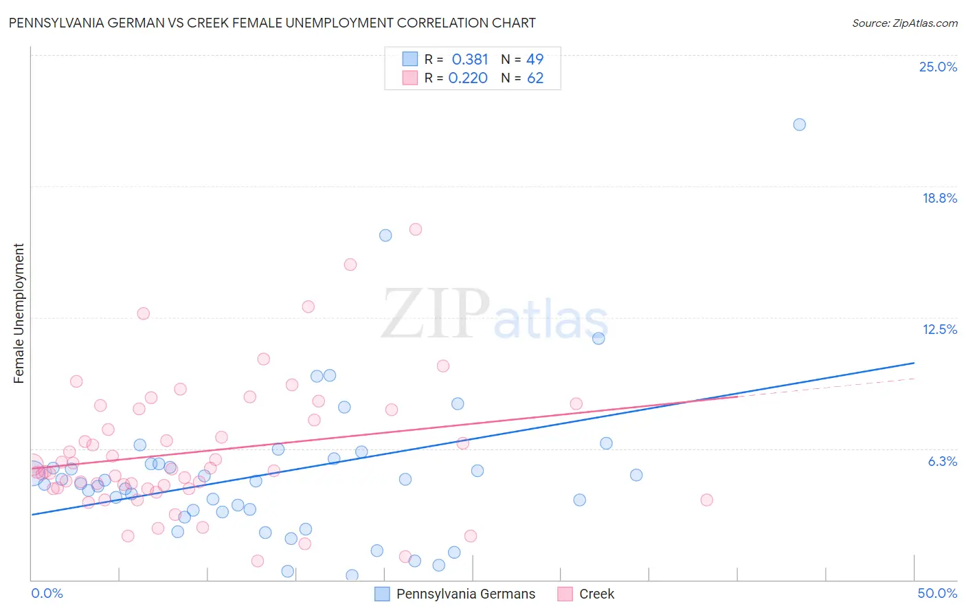 Pennsylvania German vs Creek Female Unemployment