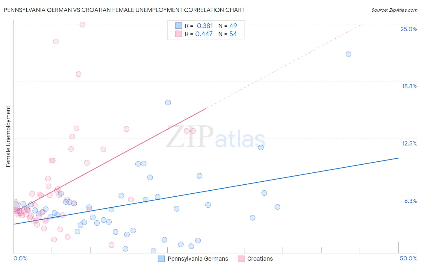 Pennsylvania German vs Croatian Female Unemployment