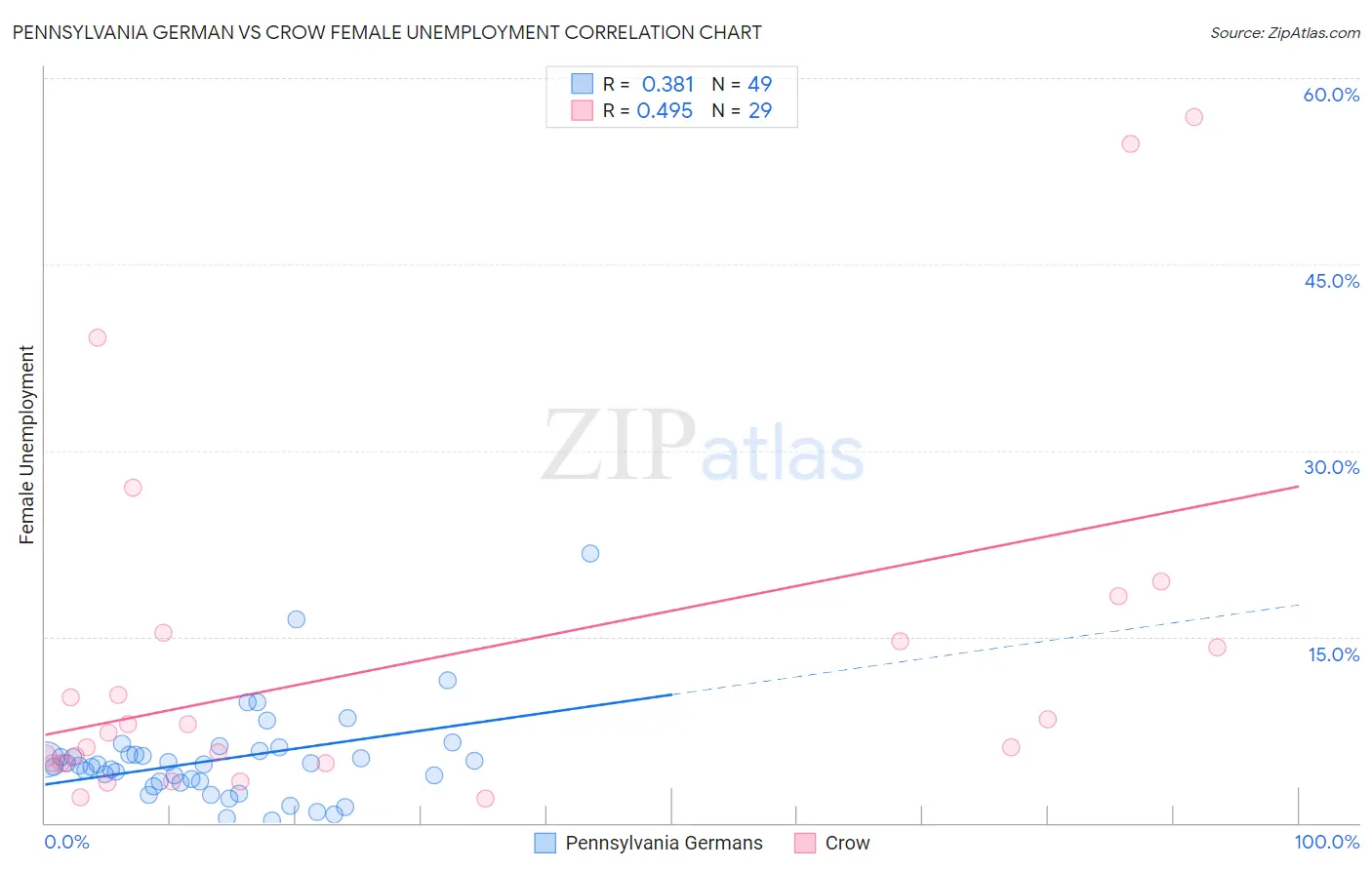 Pennsylvania German vs Crow Female Unemployment