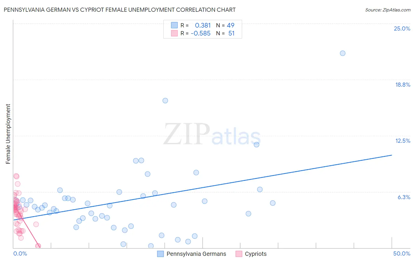 Pennsylvania German vs Cypriot Female Unemployment