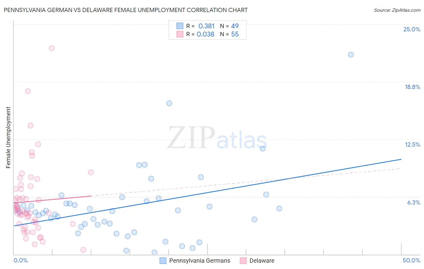 Pennsylvania German vs Delaware Female Unemployment