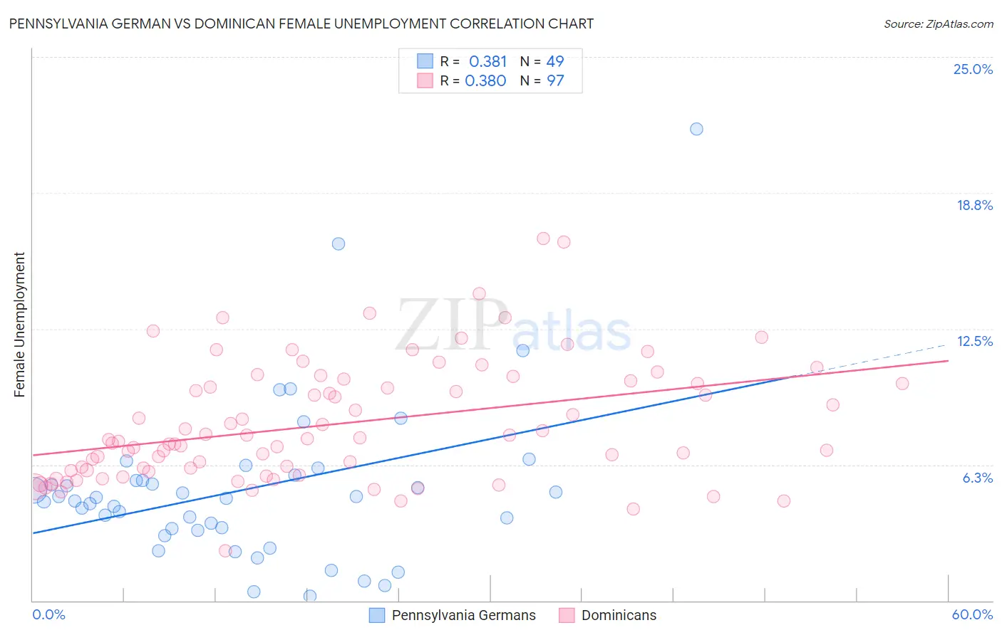 Pennsylvania German vs Dominican Female Unemployment