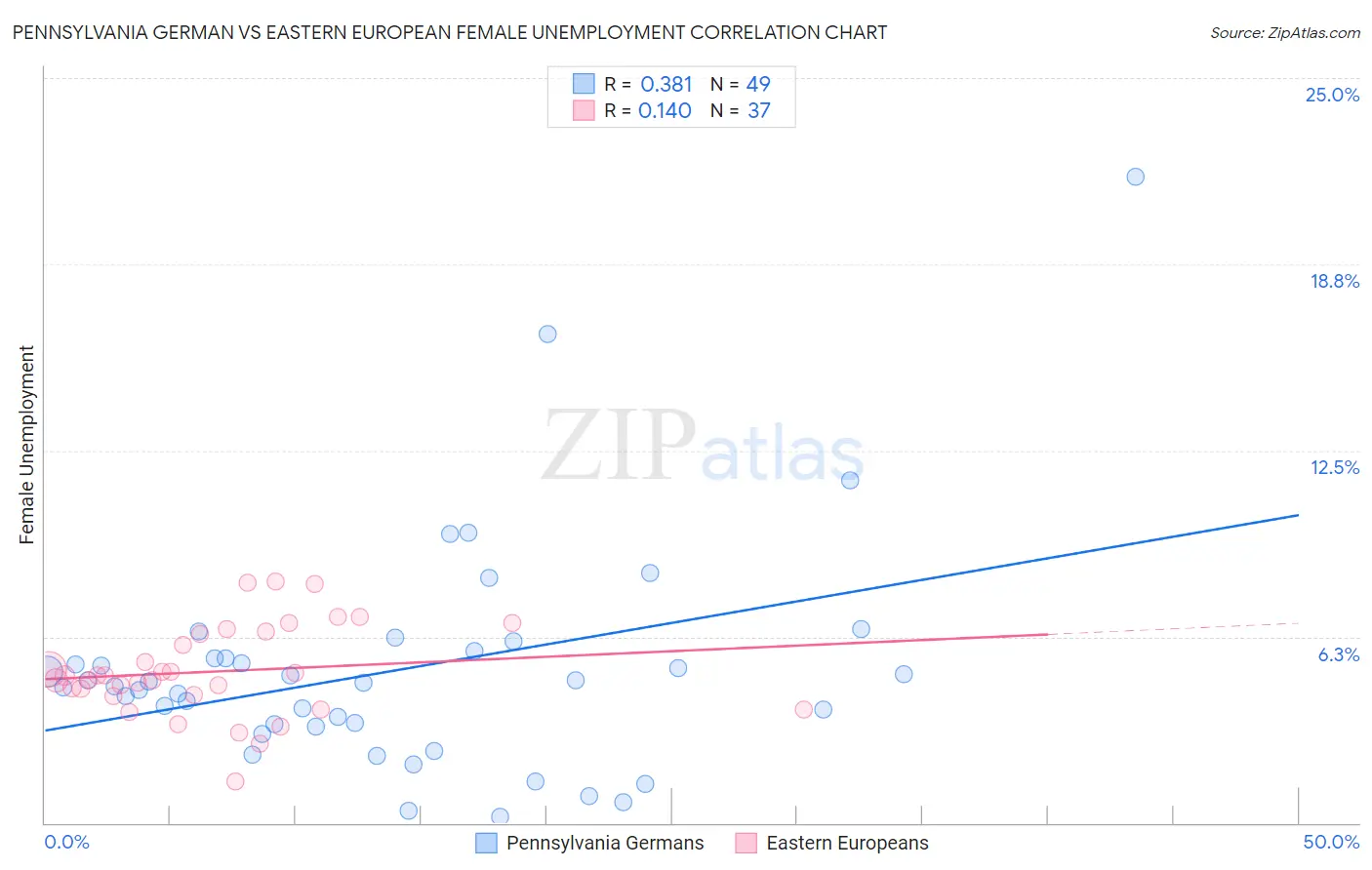 Pennsylvania German vs Eastern European Female Unemployment