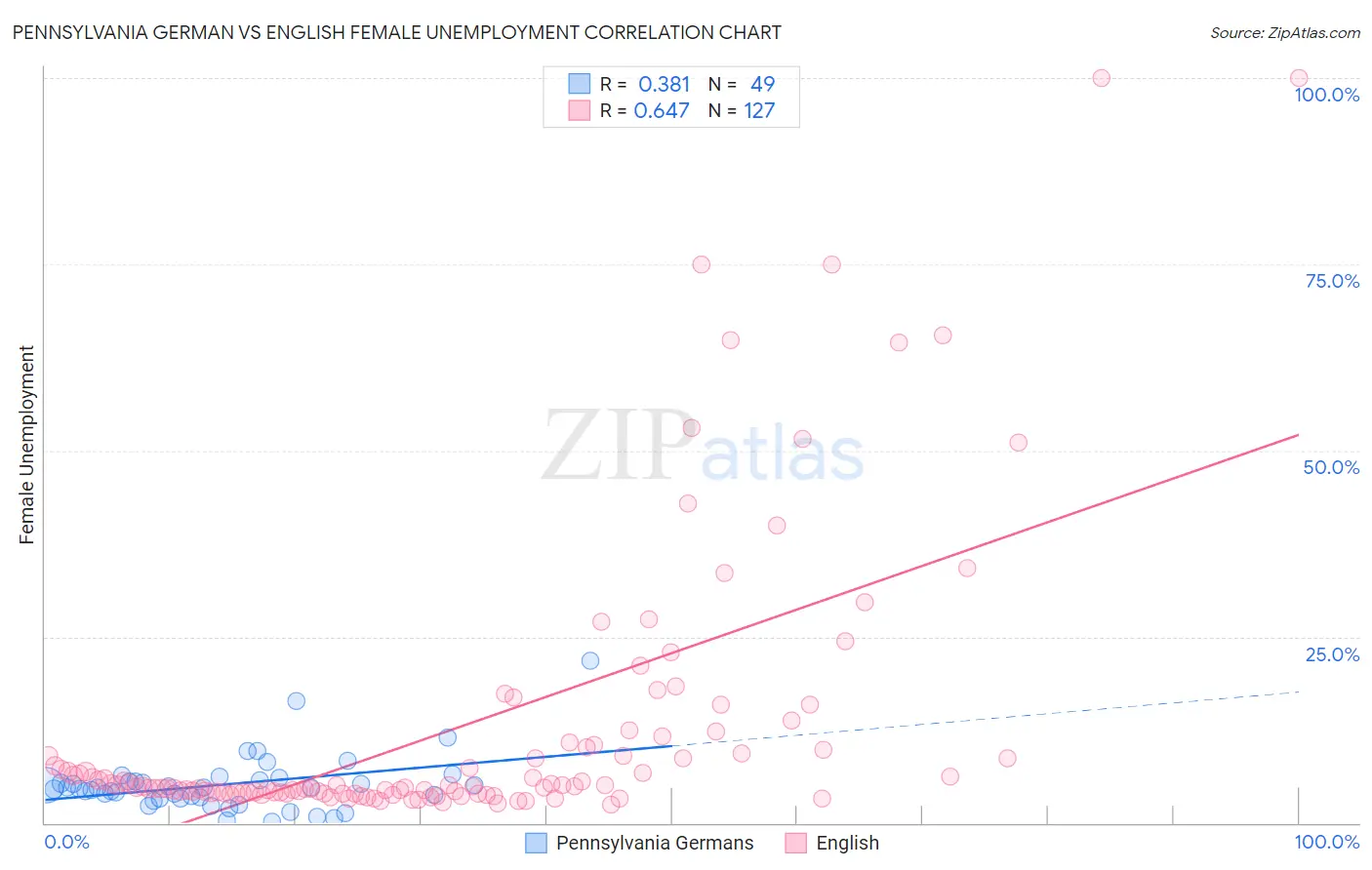 Pennsylvania German vs English Female Unemployment